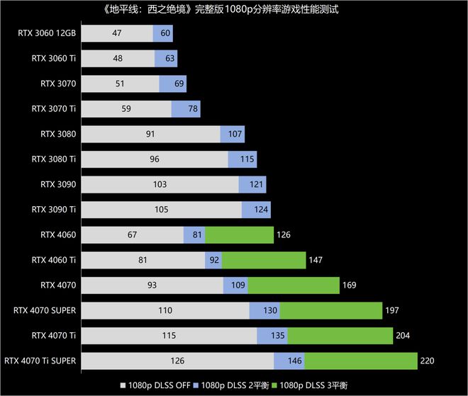 ：GeForce RTX显卡《地平线：西之绝境》完整版评测j9九游会网站要求不低DLSS 3加持RTX 40赢麻了(图5)