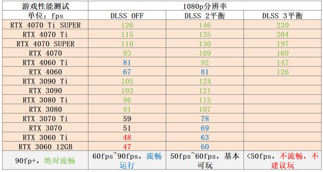 ：GeForce RTX显卡《地平线：西之绝境》完整版评测j9九游会网站要求不低DLSS 3加持RTX 40赢麻了(图9)