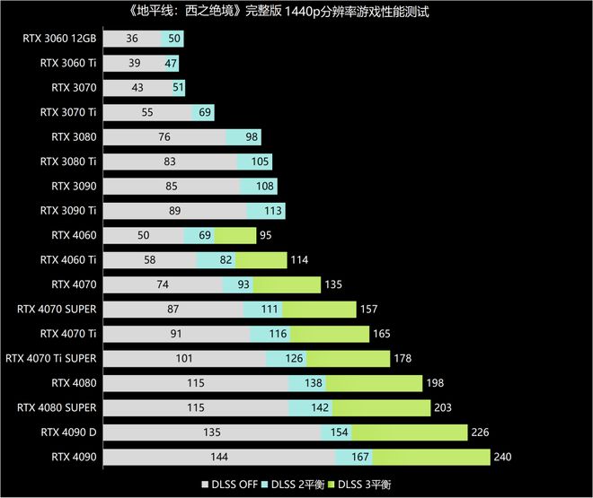 ：GeForce RTX显卡《地平线：西之绝境》完整版评测j9九游会网站要求不低DLSS 3加持RTX 40赢麻了(图12)